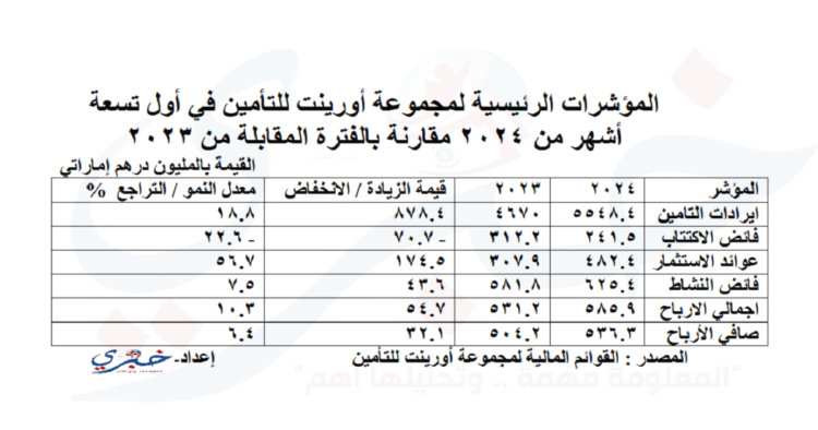 المؤشرات المالية - مجموعة أورينت للتأمين - أول تسعة أشهر من 2024