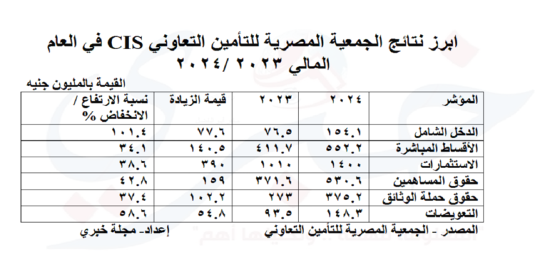 ابرز نتائج الجمعية المصرية للتأمين التعاوني CIS في العام المالي 2023 /2024