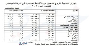 الأوزان النسبية لفروع التأمين من الأقساط في شركة المهندس للتأمين عام 2024