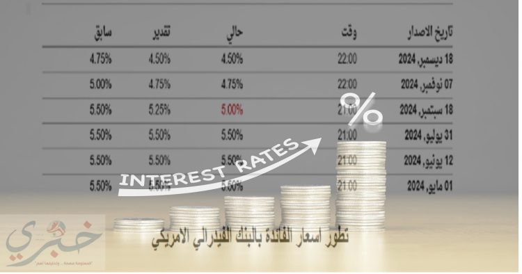 تطور اسعار الفائدة بالبنك الفيدرالي الامريكي