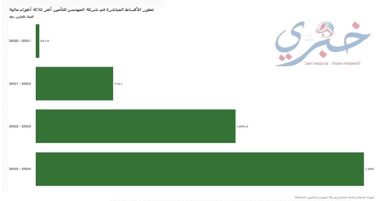 تطور الأقساط المباشرة في شركة المهندس للتأمين أخر ثلاثة أعوام مالية