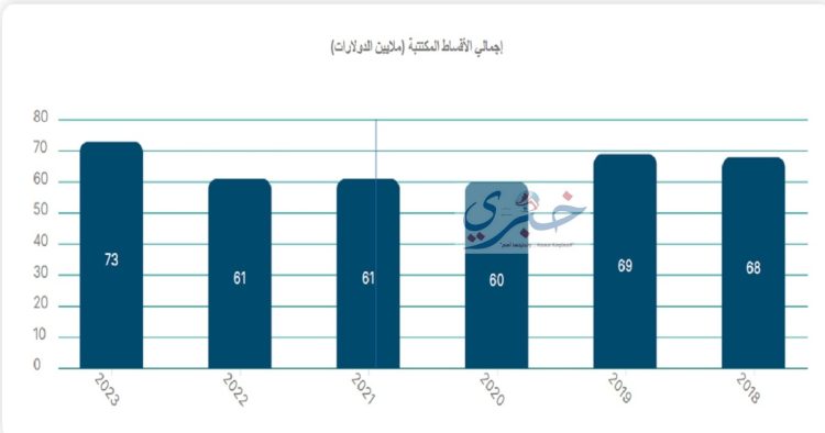 تطور أقساط إعادة التأمين العربية من 2018 حتي نهاية 2023