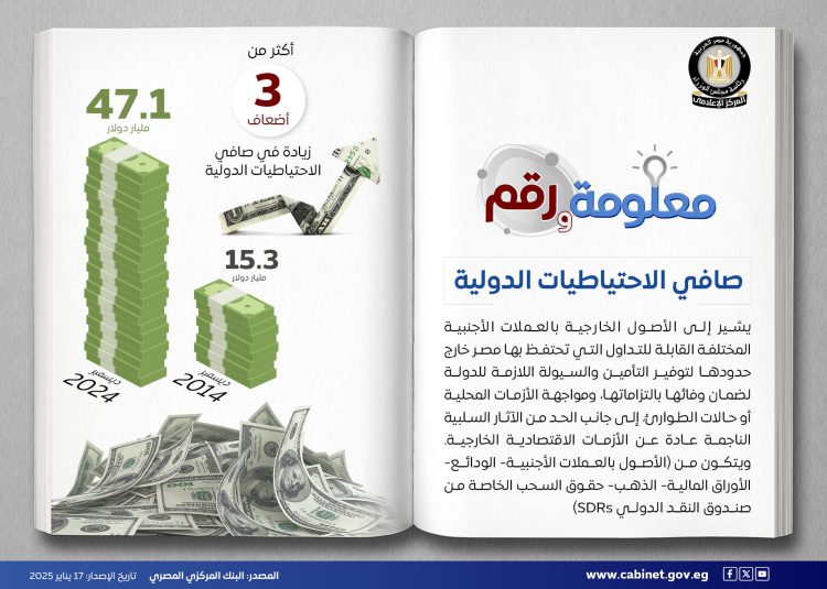 صافي الاحتياطيات الدولية